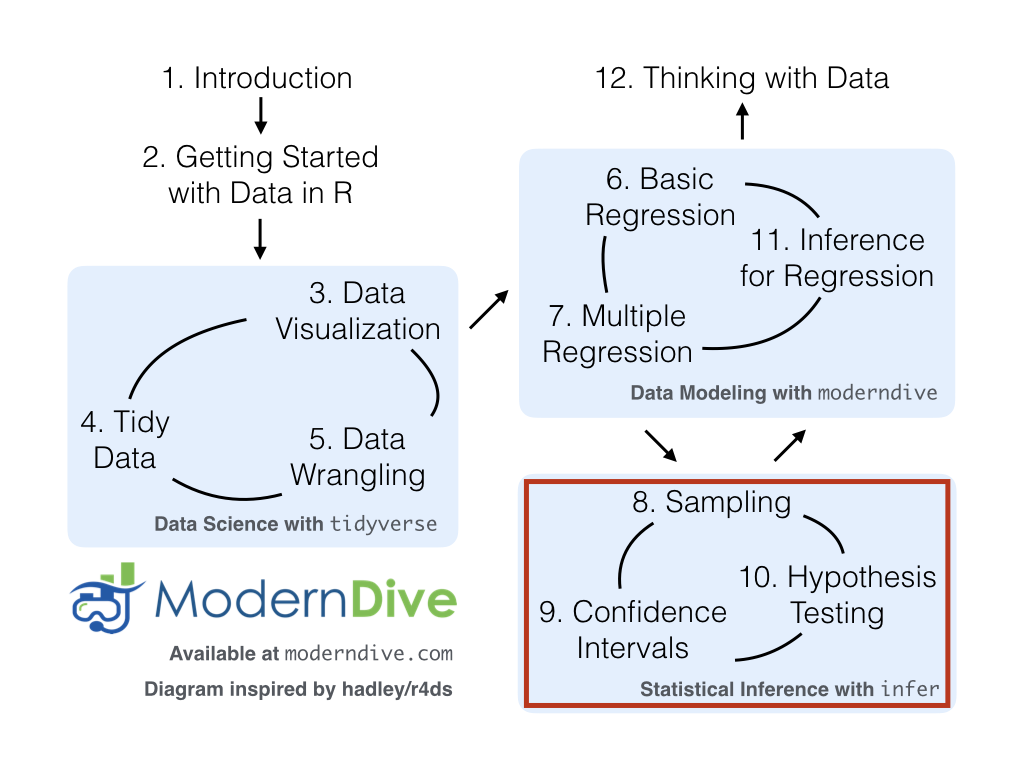 ModernDive flowchart