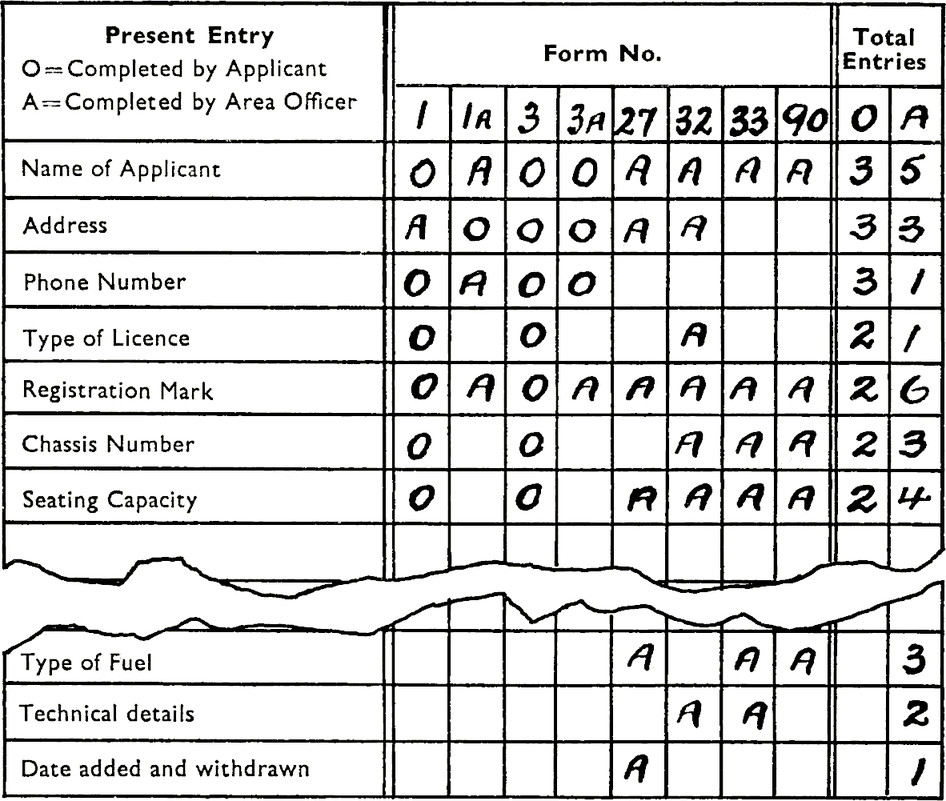 Table with three columns.
Column 1 has title “Present Entry”.
Column 2 has title “Form no.”, with sub columns for each form, for example 1, 1a, 3 etc.
Column 3 has title “Total Entries”
In the first row, column 1 has text “Name of Applicant”.
Column 2 “Form no.” has either O or A assigned to each form number. Where O = Completed by Applicant and A = Completed by Area Officer.
Column 3 “Total Entries” contains a tally of O (3) and A (5).
The example includes additional rows with similar data entries include “Address”, “Phone Number”, “Type of Licence”, “Registration Mark”, “Chassis Number”, “Seating Capacity”, “Type of Fuel”, “Techincal details”, “Date added and withdrawn”.