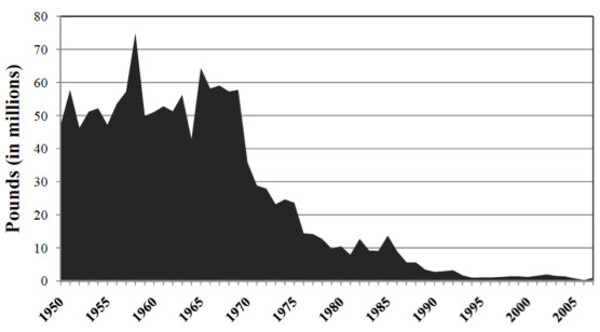 Herring decline graph