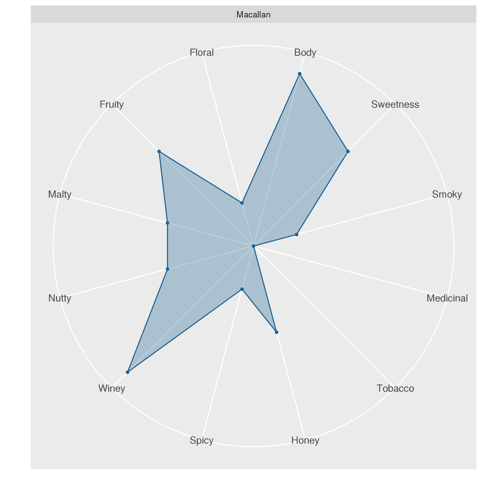 Radar plots