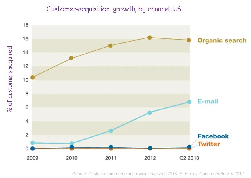 customer_aqcuisition_email_growth
