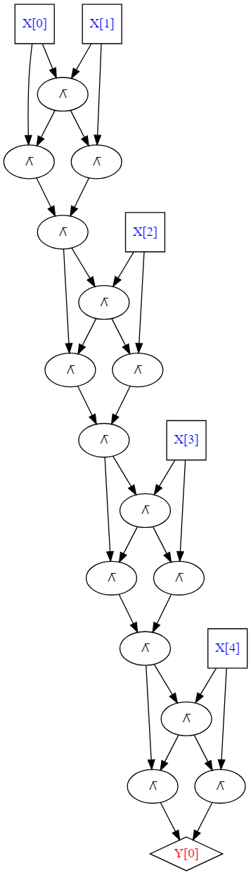 The circuit for computing the XOR of 5 bits. Note how it merely repeats four times the circuit to compute the XOR of 2 bits.