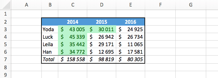 an excel table after applying greater than of conditional formatting