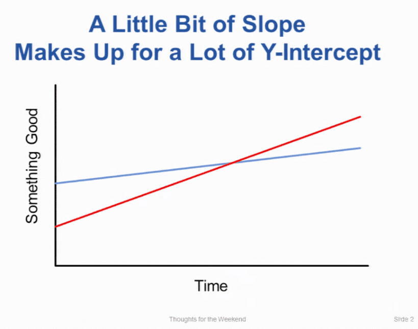 Slope makes up for y-intercept