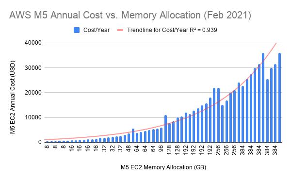 A graph showing the exponential increase in AWS costs for single machine vertical memory scaling&quot;