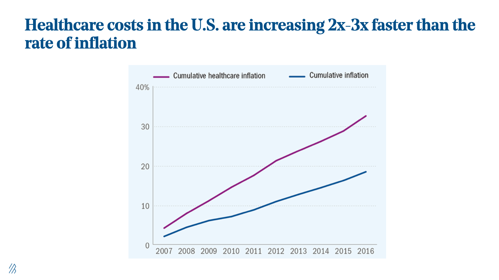 Healthcare costs in the U.S. are increasing 2x-3x faster than the rate of inflation. 