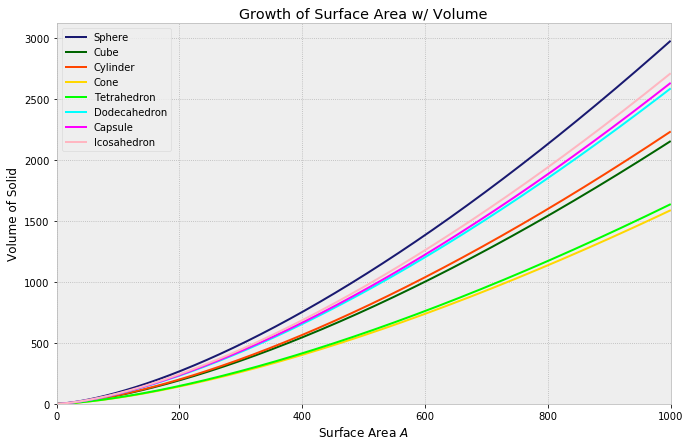 Growth of Surface Area w/ Volume