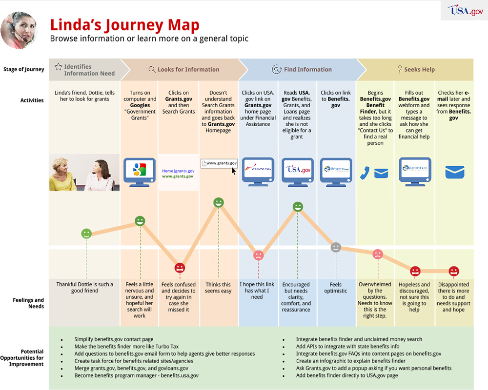  Journey Map 