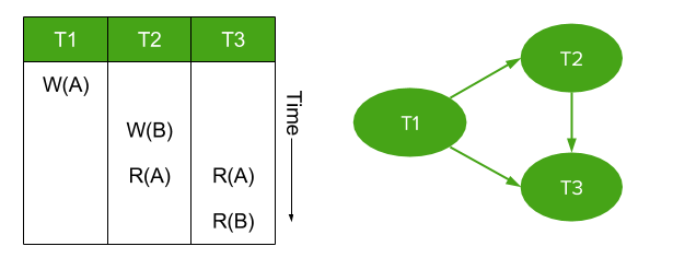 Isolation in CockroachDB: Graph of serializability for a simple transaction history. 