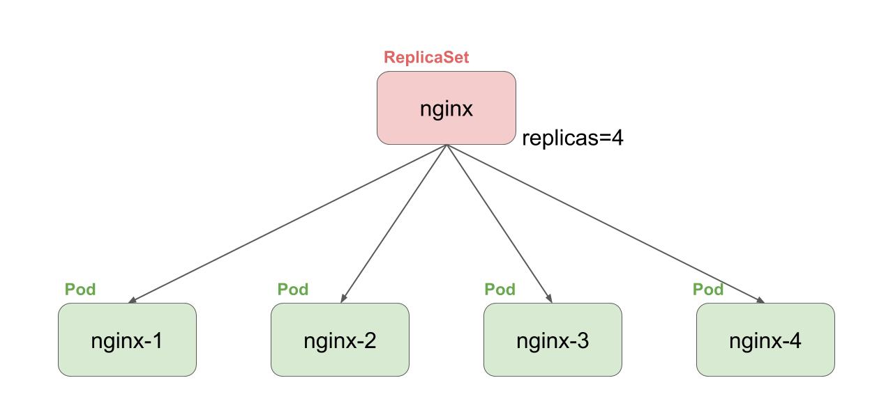 Kubernetes道場 8日目 - ReplicaSet / Deploymentについて - Toku's Blog