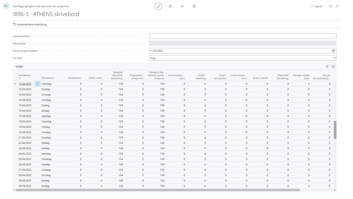 A screenshot of the page Item Availability by Period with Forecast included
