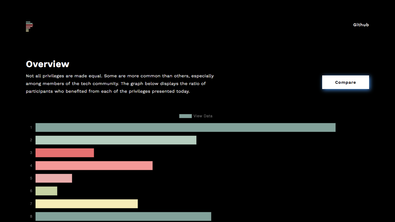 The overview screen of privileged.tech