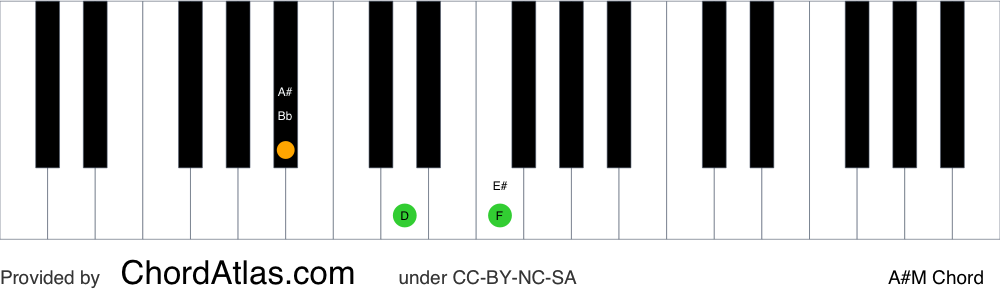 Piano chord chart for the A sharp major chord (A#M). The notes A#, C## and E# are highlighted.