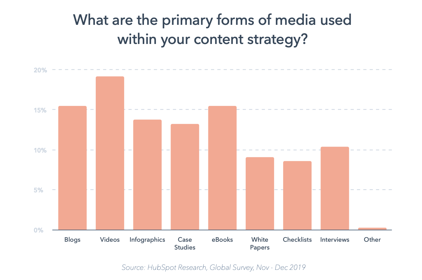 HubSpot infographic showing percentages of primary forms of media used in content strategy.