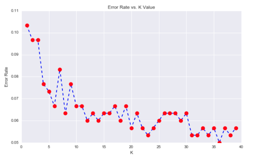 Error rates vs K value