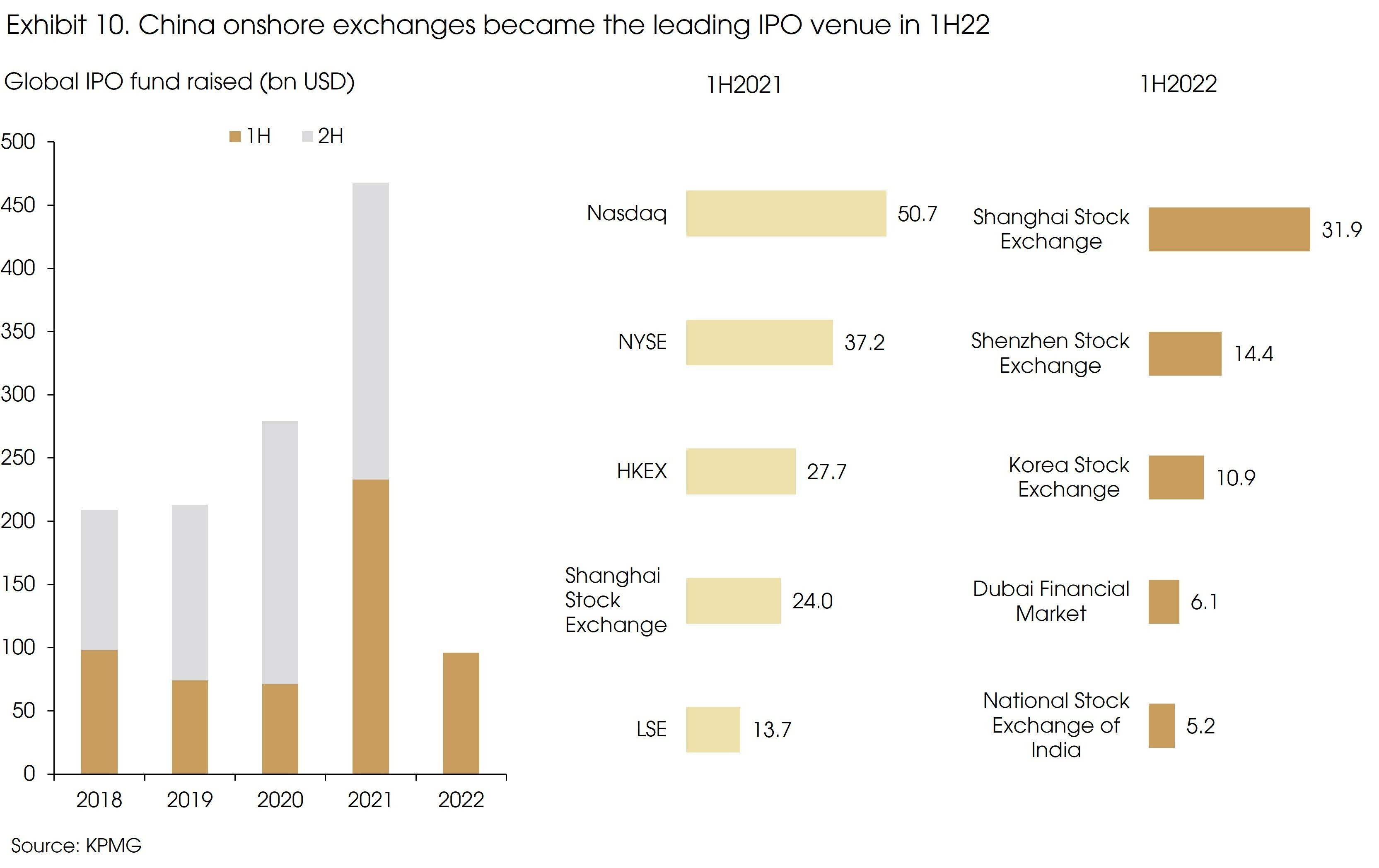 Exhibit 10 China Onshore Exchanges Became the Leading IPO Venue in 1 H22