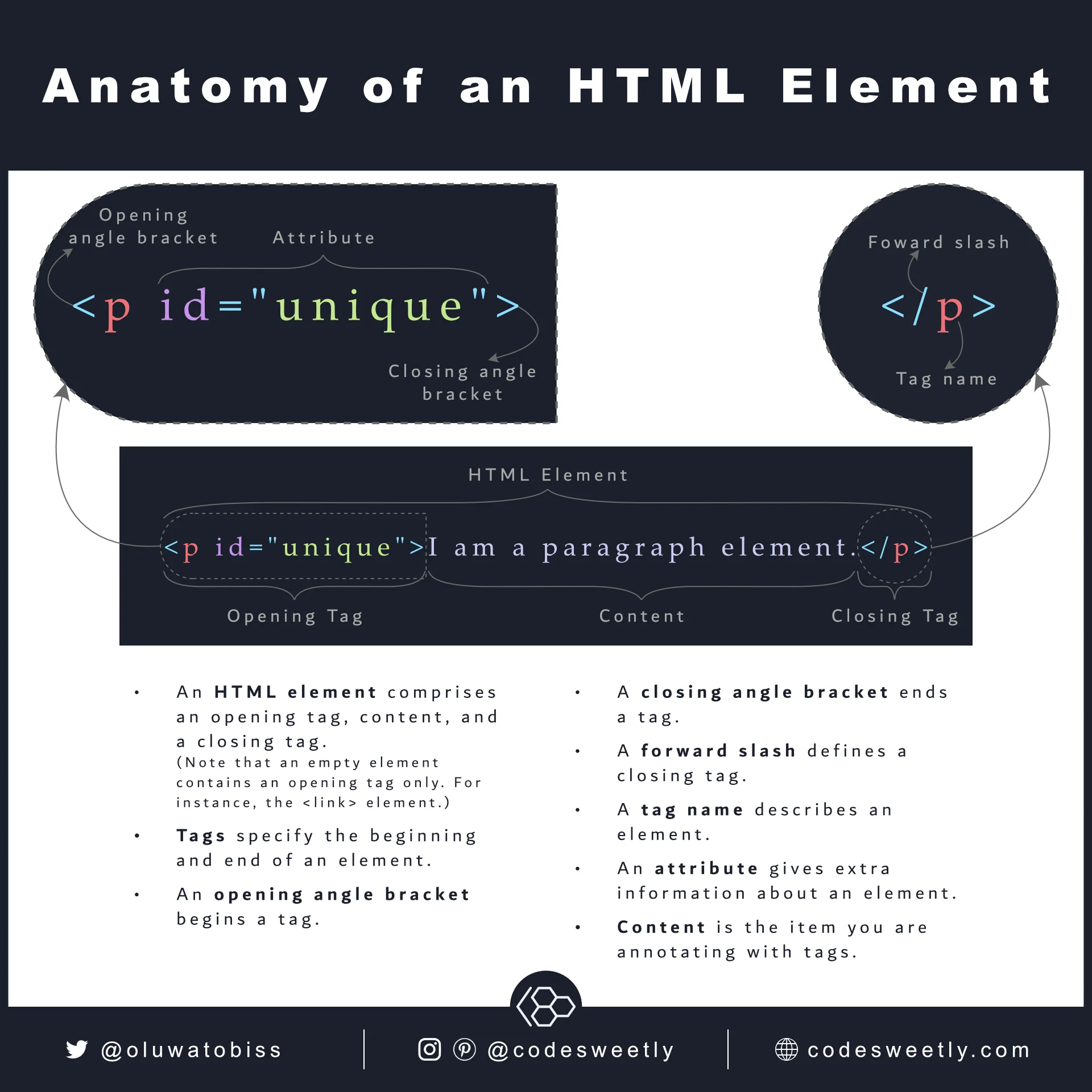 HTML element equals opening tag plus content plus closing tag
