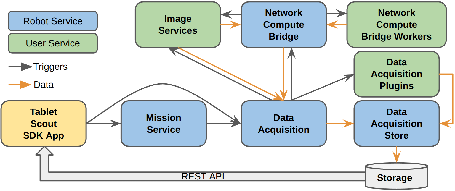 Data Acquisition Architecture