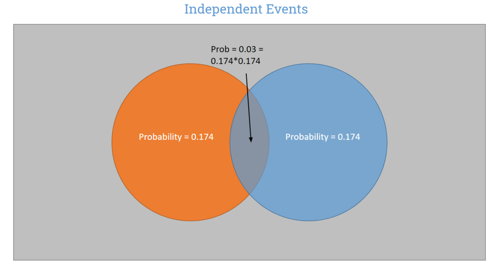 Independent events on a Venn Diagram