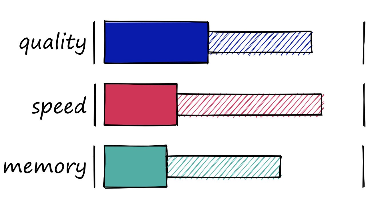 LSH — a wide range of performances heavily dependent on the parameters set. Good quality results in slower search, and fast search results in worse quality. Poor performance for high-dimensional data. The ‘half-filled’ segments of the bars represent the range in performance encountered while modifying index parameters.
