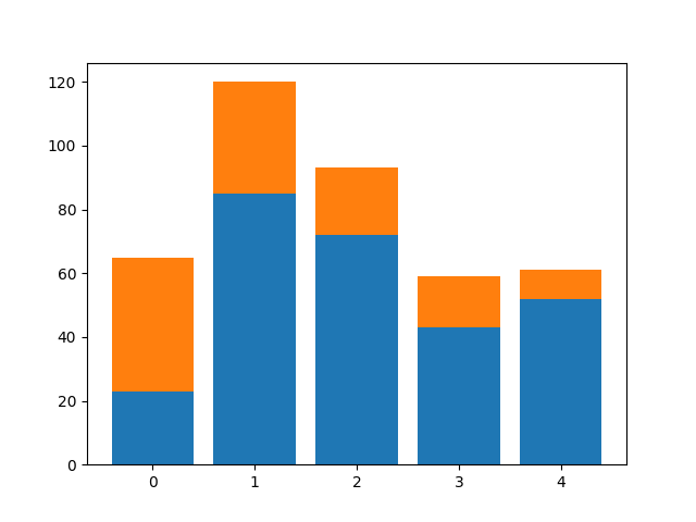 Matplotlib Bar Chart - Python Tutorial