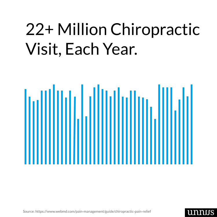 Picture of chiropractic Statistics that says 20+ million chiropractic visit yearly