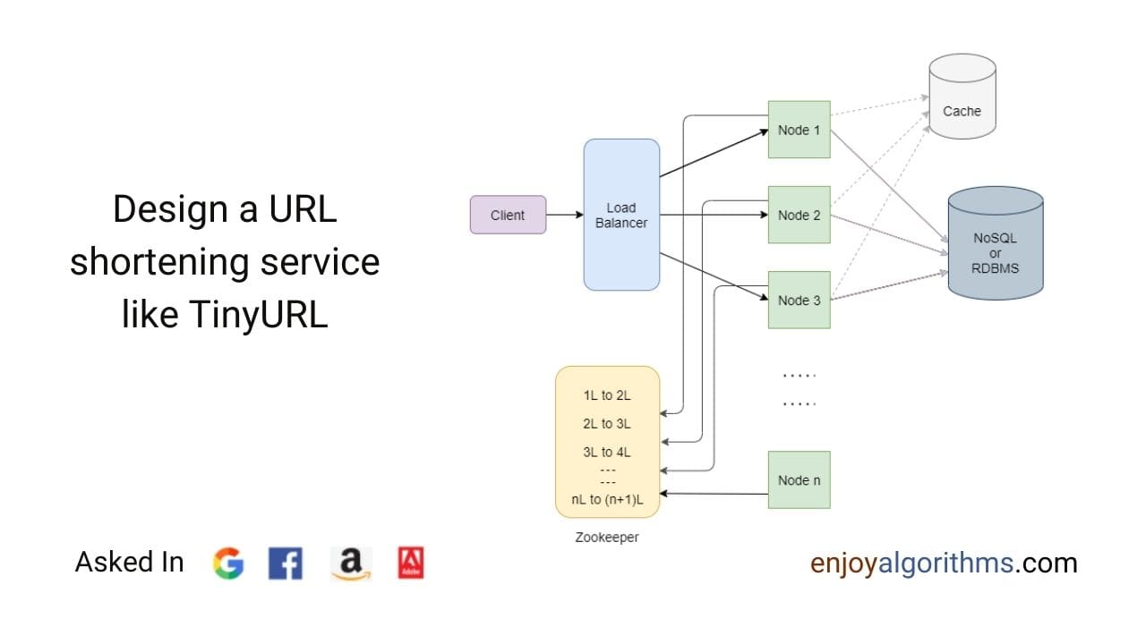 Design URL Shortening Service like TinyURL