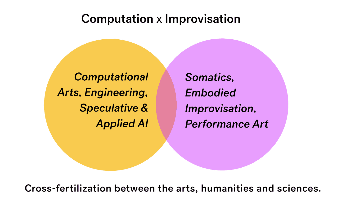 Computation x Improvisation venn diagram (Computation X Improvisation venn diagram)