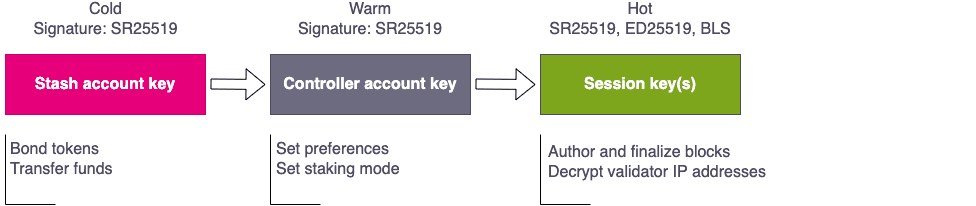 Keeping session keys separate from account keys