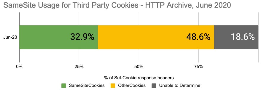 SameSite usage for third party cookies