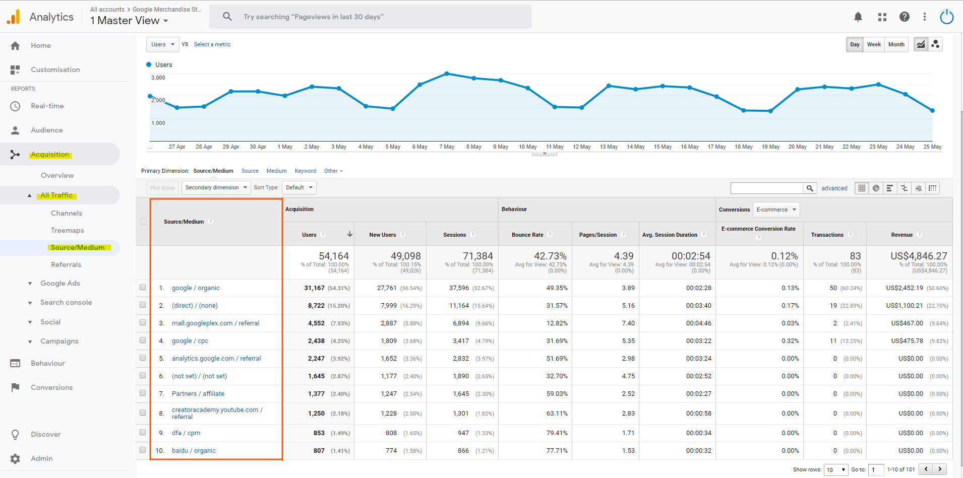 Google Analytics Report