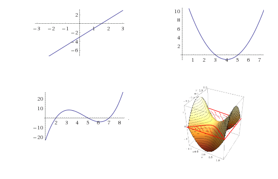 A degree d curve in one variable can have at most d roots. In higher dimensions, a n-variate degree-d polynomial can have an infinite number roots though the set of roots will be an n-1 dimensional surface. Over a finite field \mathbb{F}, an n-variate degree d polynomial has at most d|\mathbb{F}|^{n-1} roots.