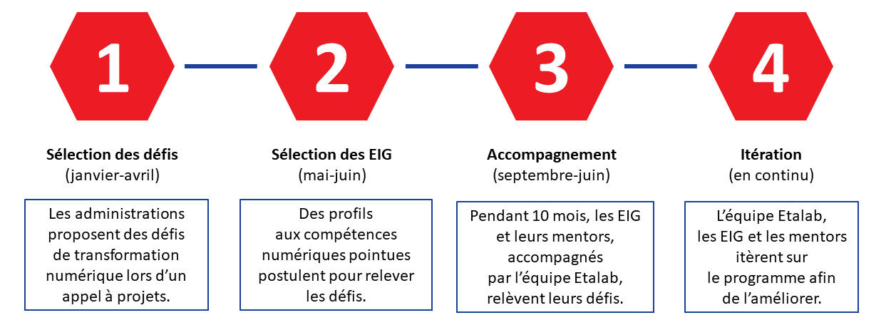 La frise du programme EIG indique les 4 étapes du programme : la sélection des défis, la sélection des candidats, l'accompagnement des défis et les itérations sur le programme