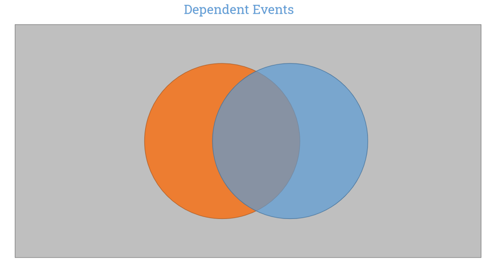 Dependent Events on a Venn diagram