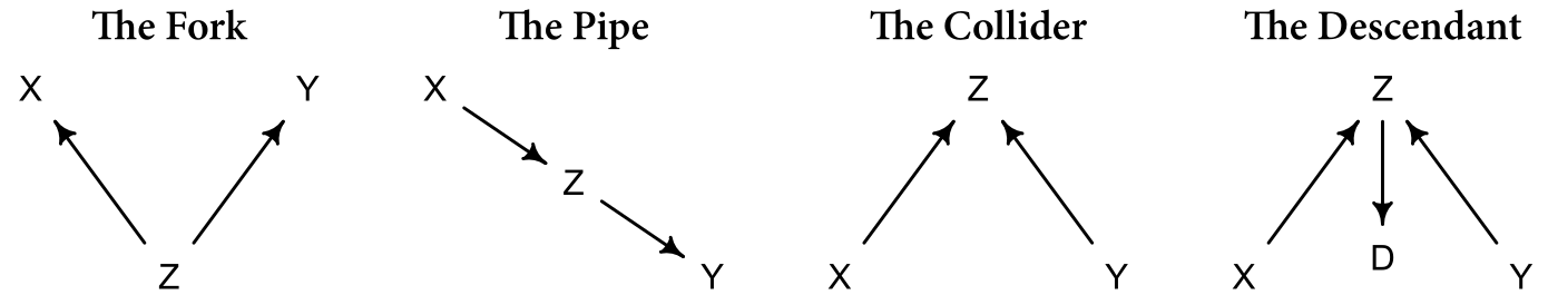 Figure 1: The four elemental confounds