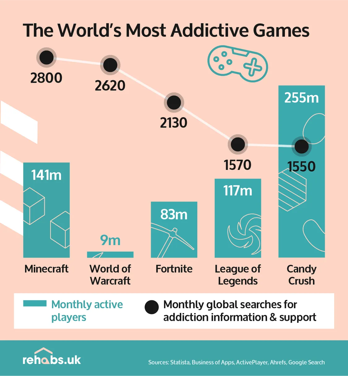 Infographic showing the worlds most addictive video games with Candy Crush having over 255 million monthly active players, League of Legends with 117 million, Fortnite with 83 million, World of Warcraft with 9 million and finally Minecraft with 141 million active monthly players.