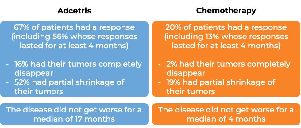 Results after treatment with Adcetris vs chemo (diagram)
