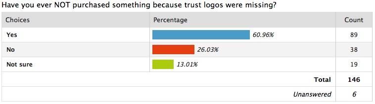Trust badges statistics