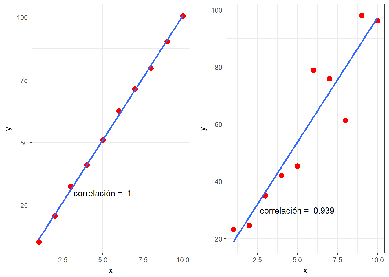 Simulación de curvas perfectamente lineales