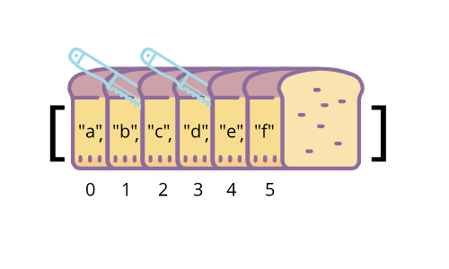 Array over slices of bread. One knife cutting between b and c, another between d and e.