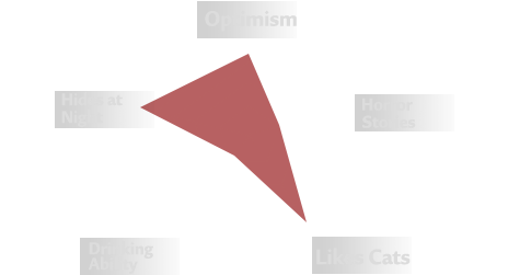 Radar chart of Crow’s personality traits