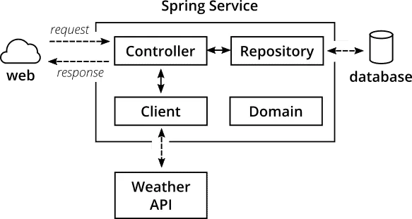 Example of a software architecture