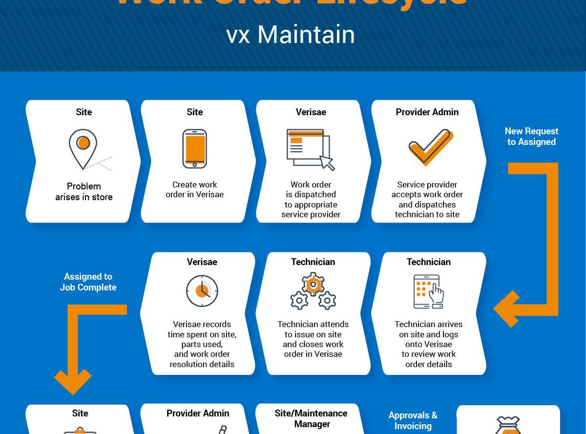 Accruent - Resources - Infographics - Work Order Lifecycle with vx Maintain - Hero