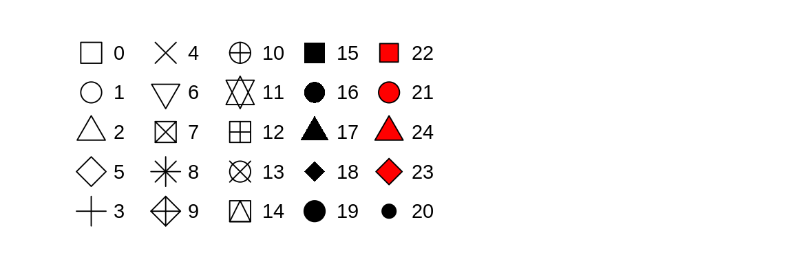 R has 25 built in shapes that are identified by numbers. There are some seeming duplicates: for example, 0, 15, and 22 are all squares. The difference comes from the interaction of the `colour` and `fill` aesthetics. The hollow shapes (0--14) have a border determined by `colour`; the solid shapes (15--18) are filled with `colour`; the filled shapes (21--24) have a border of `colour` and are filled with `fill`.