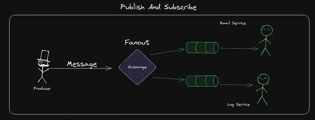 Pub/Sub schema in RabbitMQ Using a Fanout Exchange