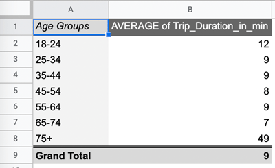 A pivot table in Google Sheets showing average bike trip duration across different age groups