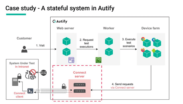 Autify for Web infrastructure overview with Autify Connect