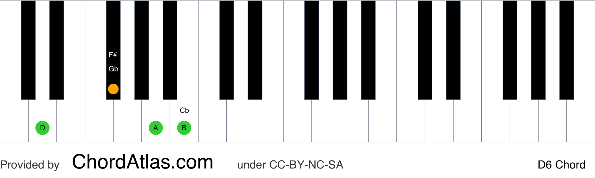 D Sixth Piano Chord D6 Chordatlas