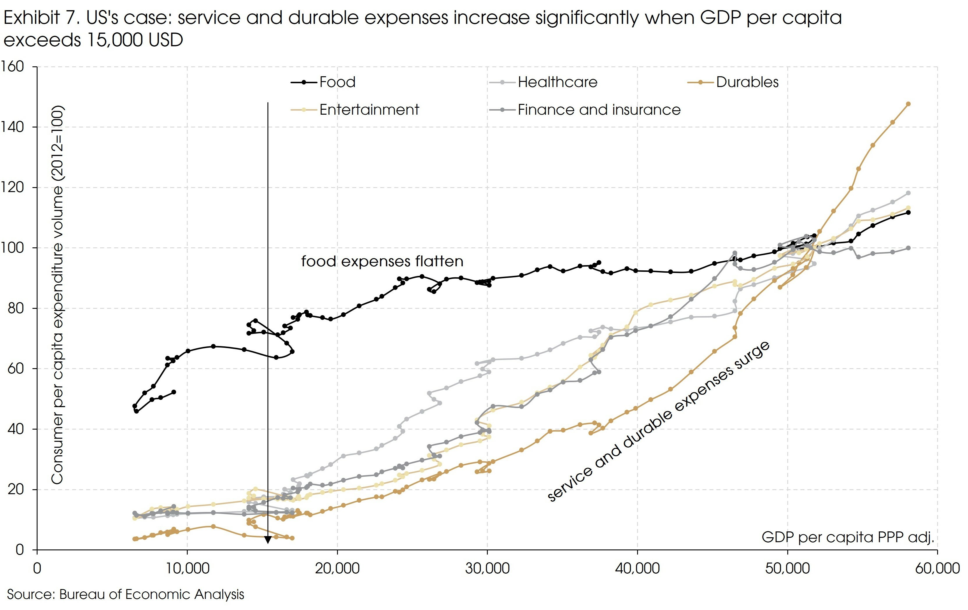 Exhibit 7 US Case Service and Durable Expenses Increase Significantly When GDP Per Capita Exceeds 15000 USD