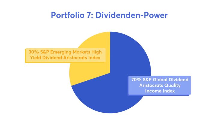 Portfolio 7: Dividenden-Power